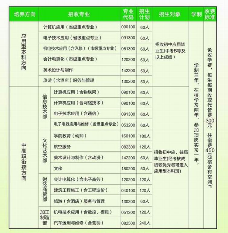 达县职业高级中学招生计划
