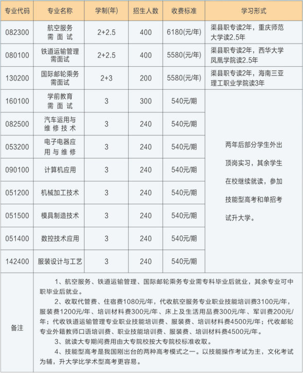 渠县职业中专学校专业设置