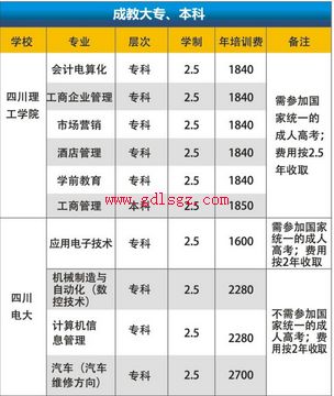 自贡市职业培训学院成教
