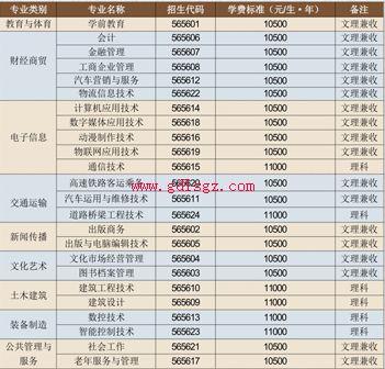 四川文轩职业学院专业设置