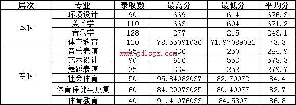阿坝师范学院艺体类分数线