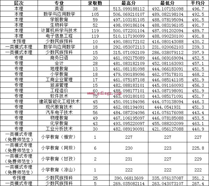 阿坝师范学院理科生分数线