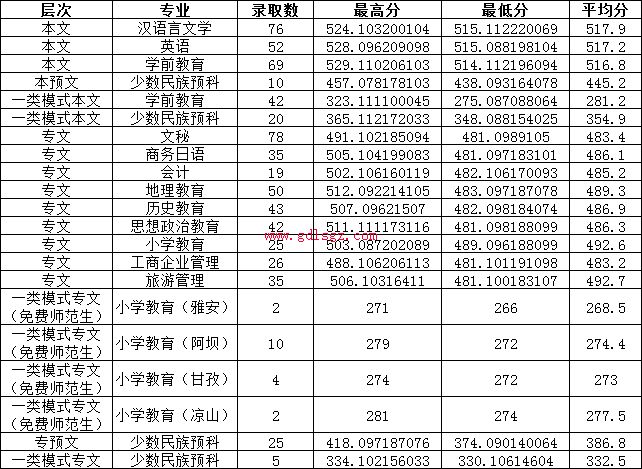 阿坝师范学院文科分数线
