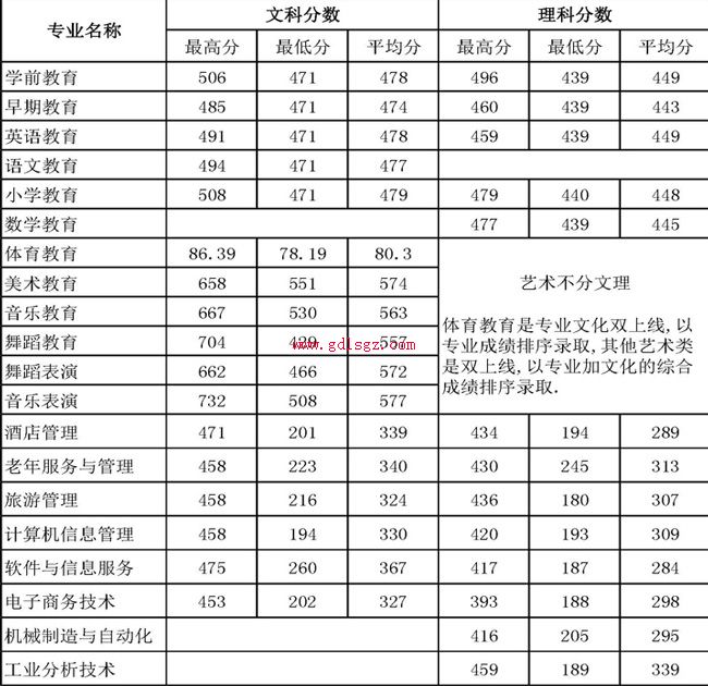 四川幼专分数线